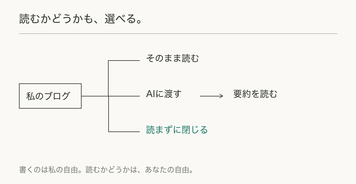 記事をそのまま読む、AIに渡して要約を読む、読まずに閉じる。どれも選べる