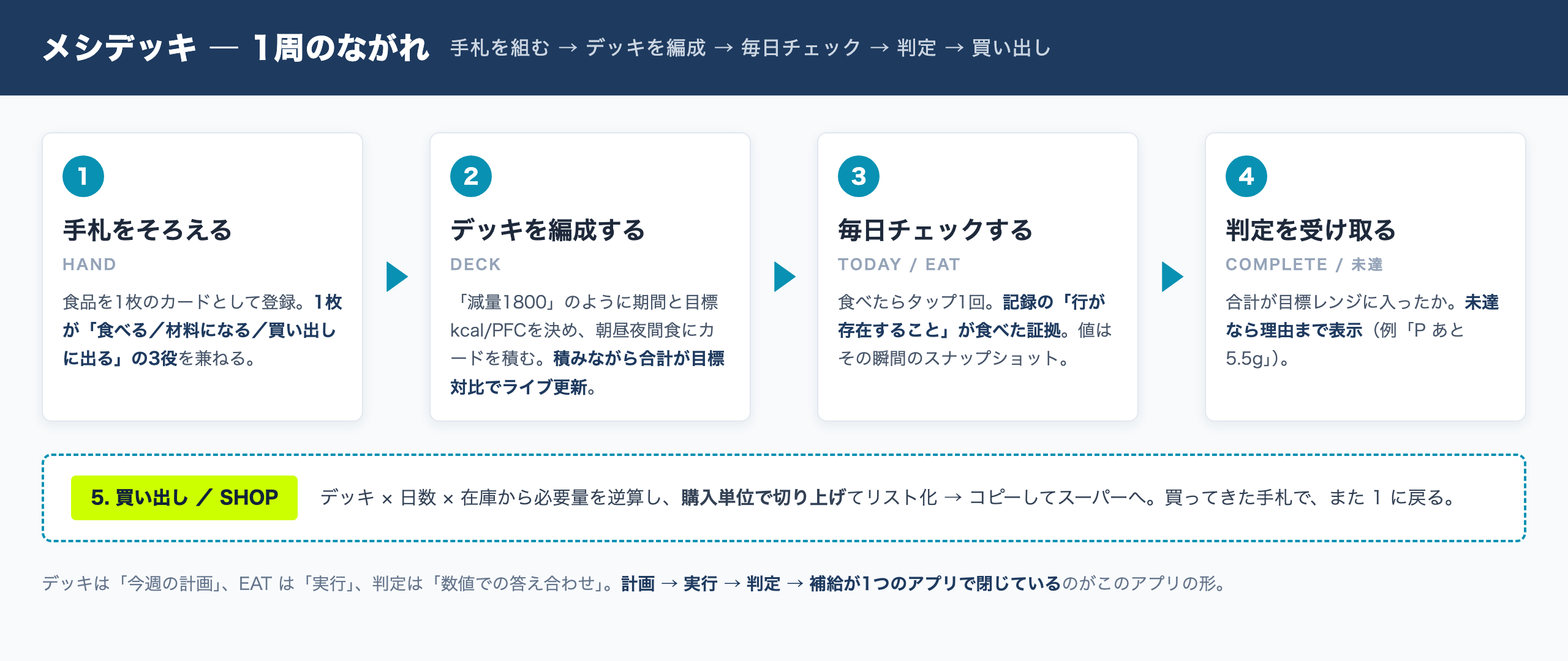 メシデッキ 1周のながれ