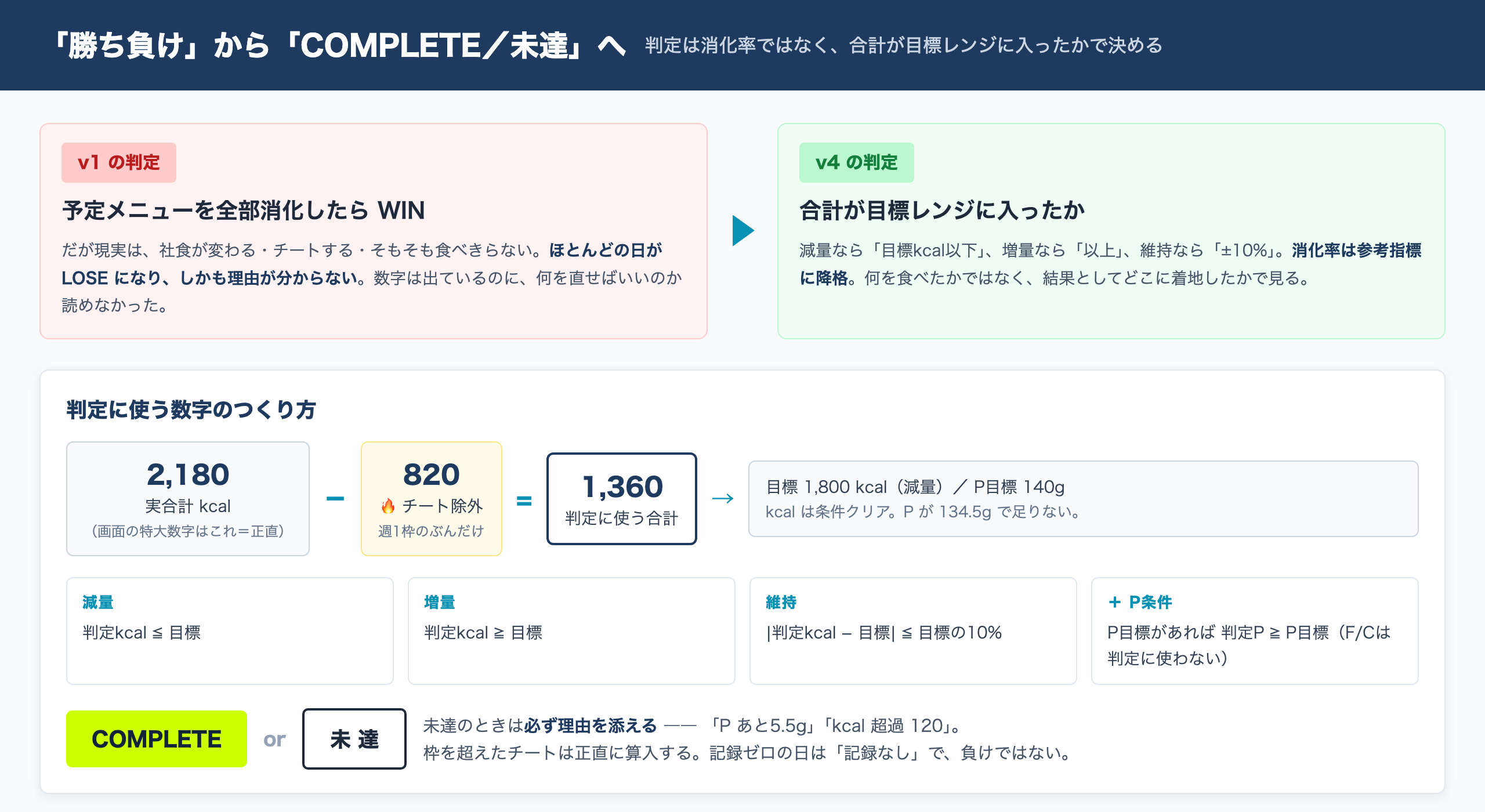「勝ち負け」から「COMPLETE／未達」へ
