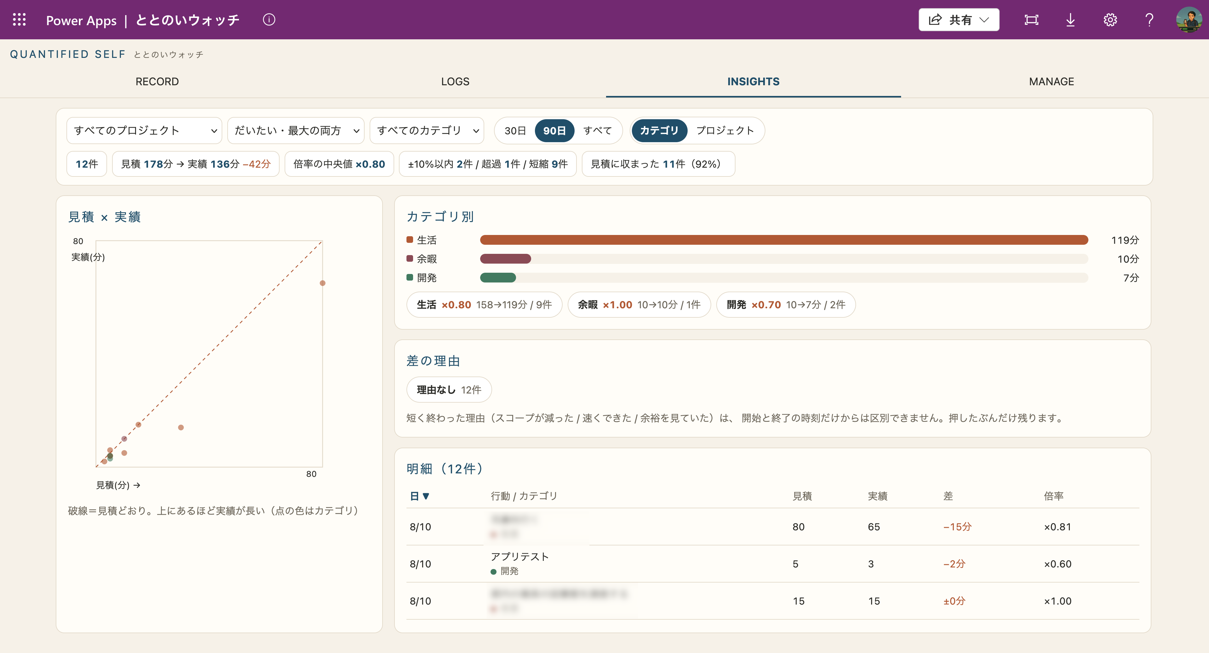 INSIGHTS 画面。見積×実績の散布図、カテゴリ別の倍率、差の理由、明細
