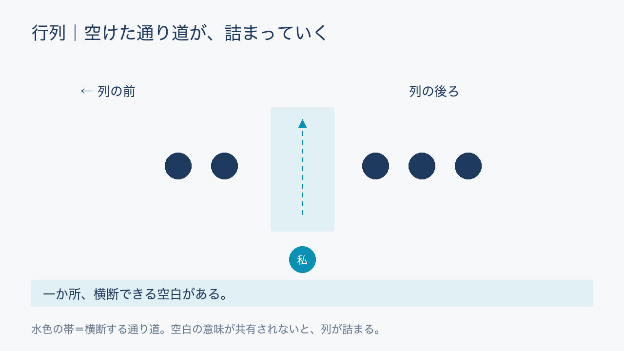 列の人が前へ詰めて通り道の空白が消え、横断したい私が待つアニメーション