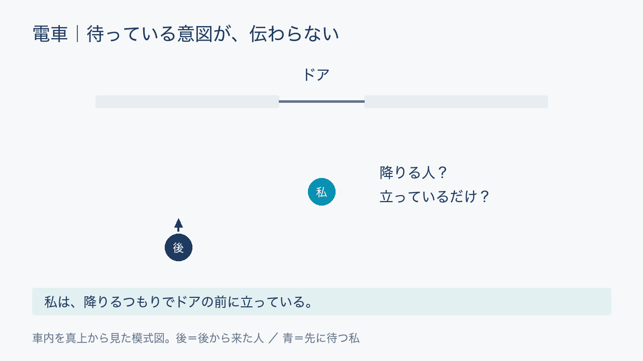 ドア前にいる私の意図が外から判別できず、後方の人が斜めに入る車内の平面図